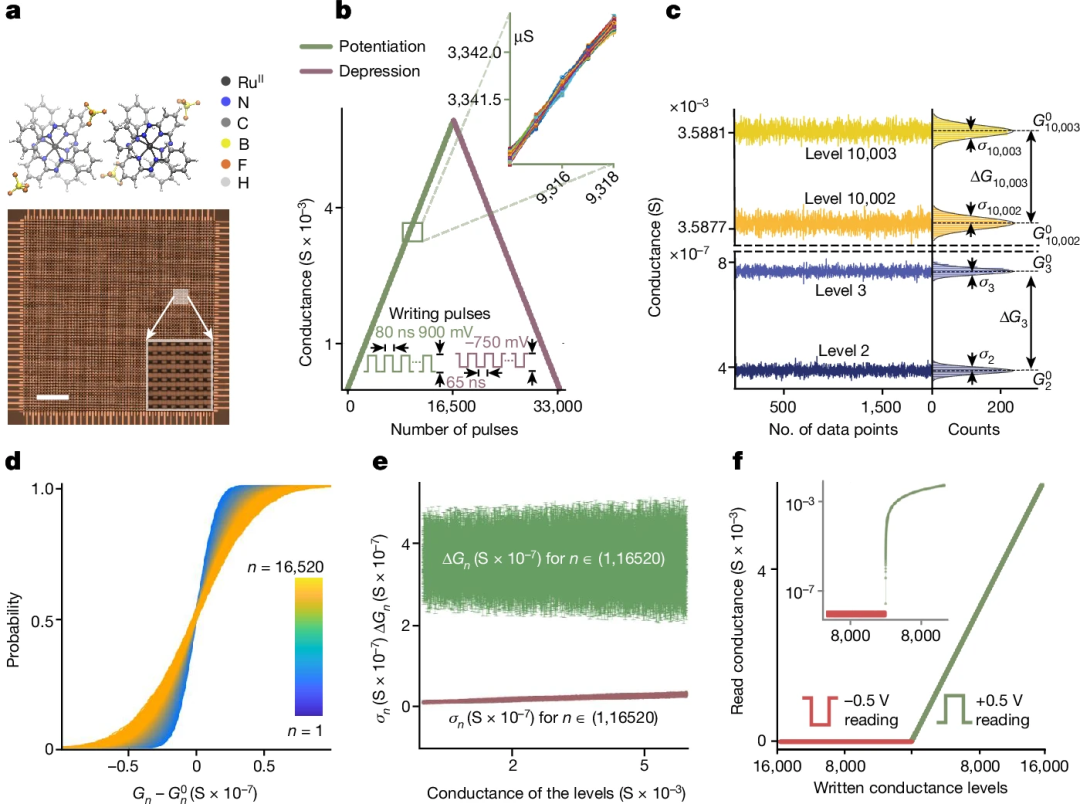 颠覆AI计算，提升460倍能效，新型分子忆阻器“效率”惊人